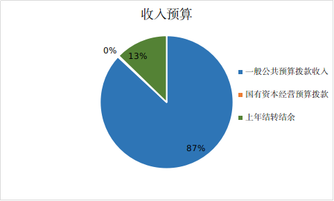 圖1：收入預(yù)算