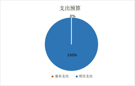 圖2：基本支出和項(xiàng)目支出情況