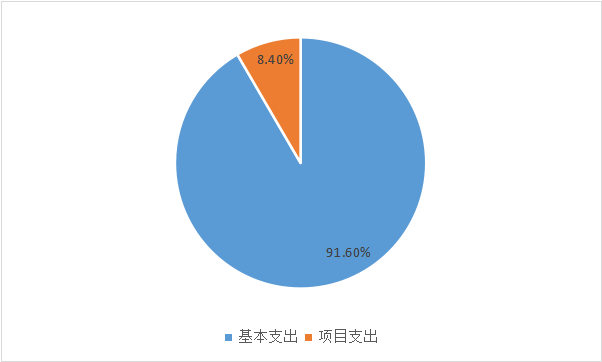 圖2：基本支出和項(xiàng)目支出情況