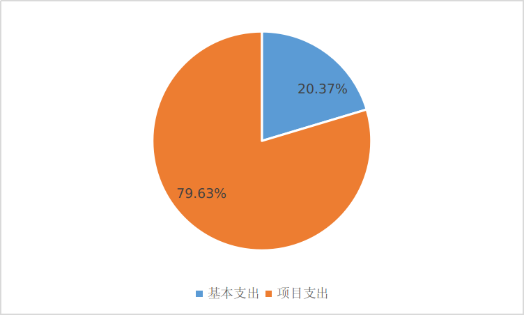 基本支出和項(xiàng)目支出情況