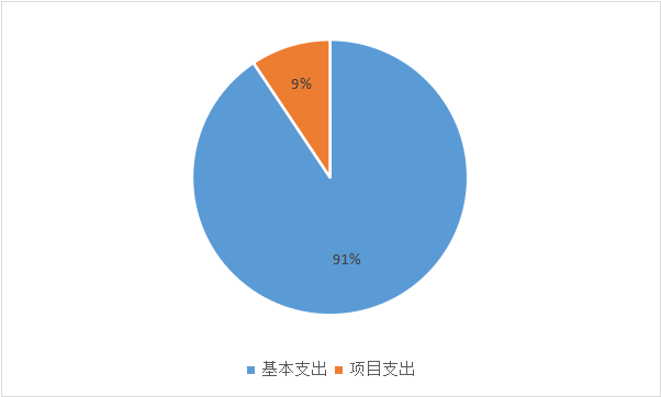 圖2：基本支出和項(xiàng)目支出情況