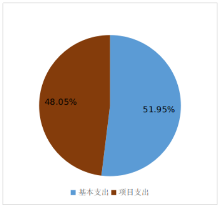圖2：基本支出和項目支出情況.png