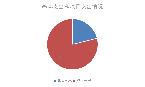 圖2：基本支出和項(xiàng)目支出情況