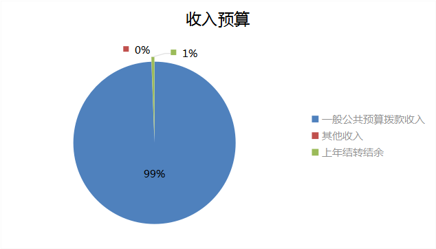 圖1：收入預(yù)算