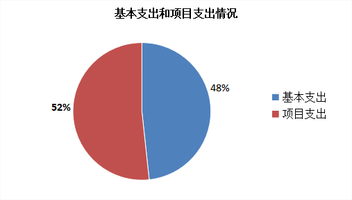 圖2：基本支出和項目支出情況