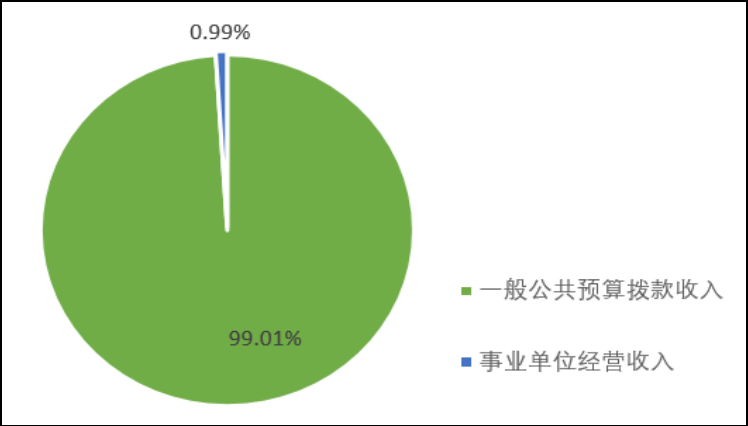 圖1：收入預(yù)算