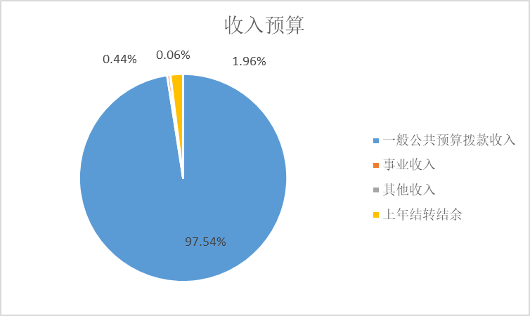 圖1：收入預(yù)算