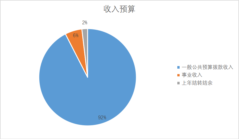 圖1：收入預(yù)算