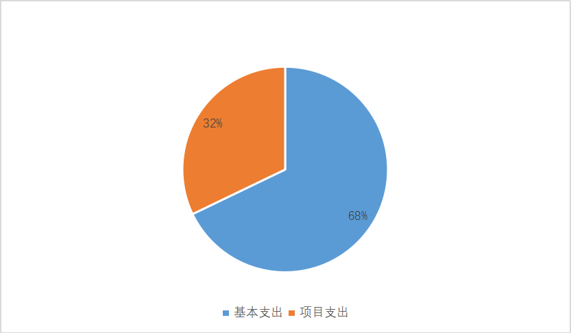 圖2：基本支出和項(xiàng)目支出情況