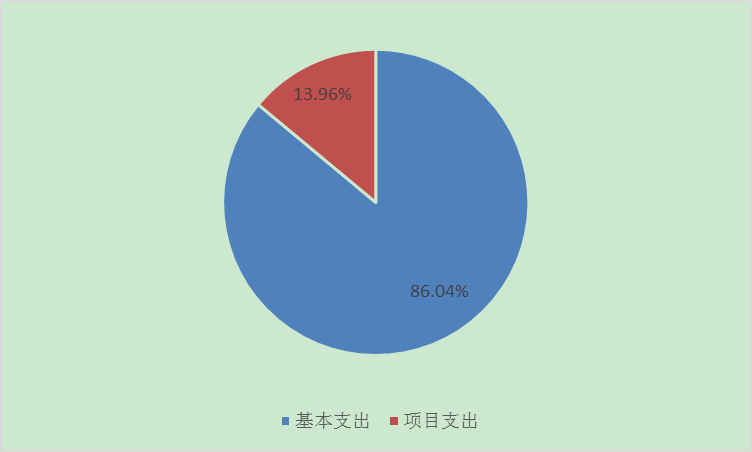 圖2：基本支出和項目支出情況