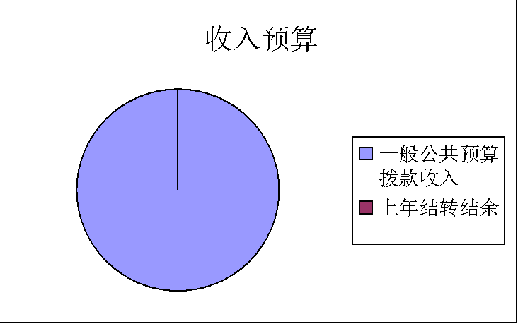 圖1：收入預(yù)算