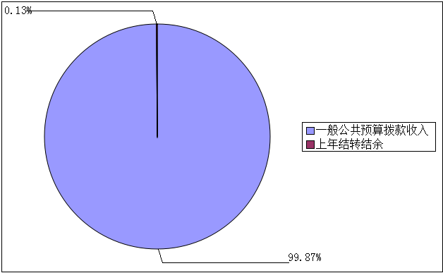 圖1：收入預(yù)算