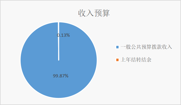 圖1：收入預(yù)算