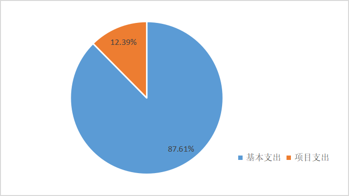 圖2：基本支出和項目支出情況