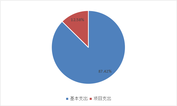 圖2：基本支出和項(xiàng)目支出情況
