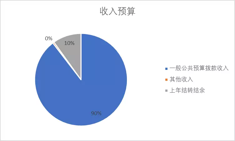 圖1：收入預(yù)算