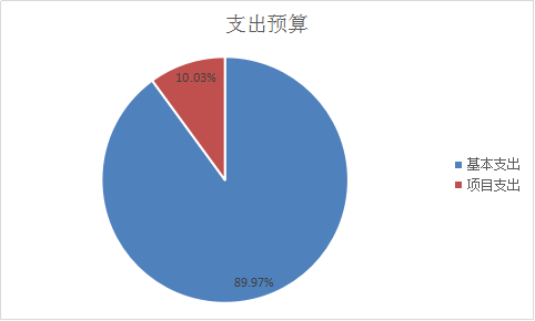 圖2：基本支出和項目支出情況
