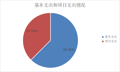 圖2：基本支出和項(xiàng)目支出情況