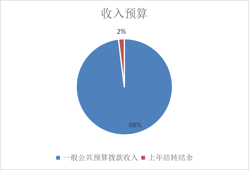 圖1：收入預(yù)算