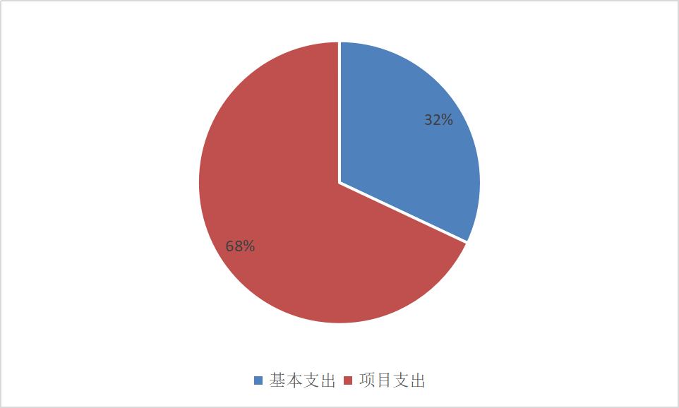 圖2：基本支出和項(xiàng)目支出情況