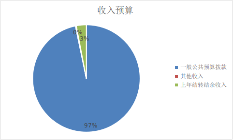 圖1：收入預(yù)算
