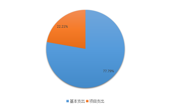 圖2：基本支出和項(xiàng)目支出情況
