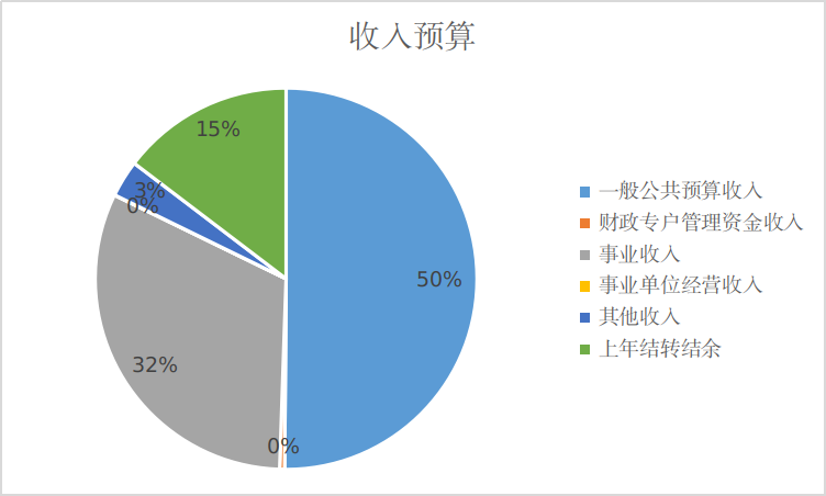 圖1：收入預(yù)算