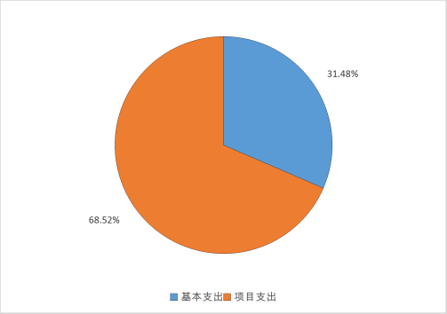 圖2：基本支出和項(xiàng)目支出情況