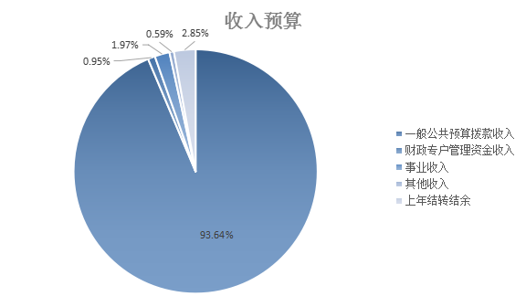 圖1：收入預(yù)算