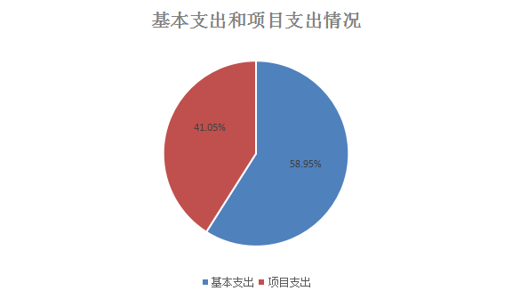 圖2：基本支出和項目支出情況