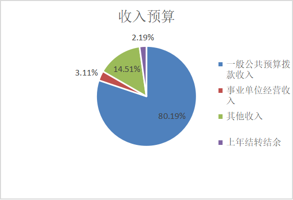 圖1：收入預(yù)算