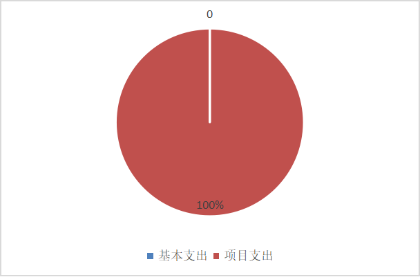 圖2：基本支出和項(xiàng)目支出情況