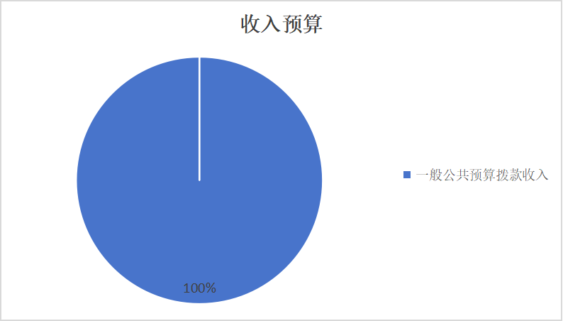 圖1：收入預(yù)算