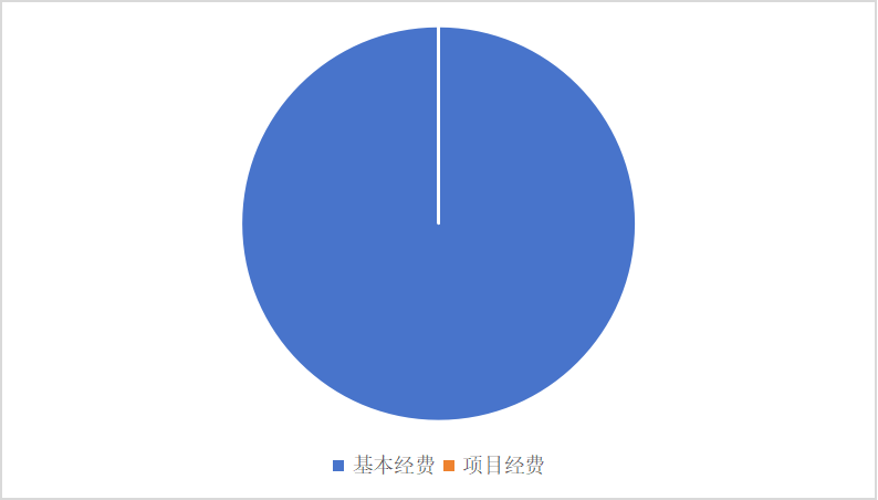 圖2：基本支出和項目支出情況