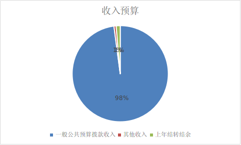 圖1：收入預(yù)算