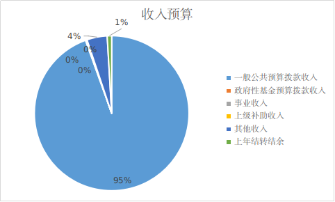圖1：收入預(yù)算
