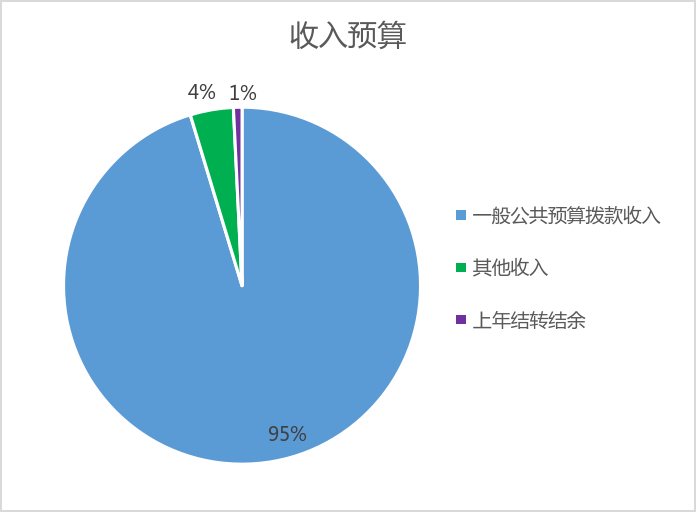 圖1：收入預(yù)算