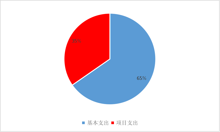 圖2：基本支出和項(xiàng)目支出情況