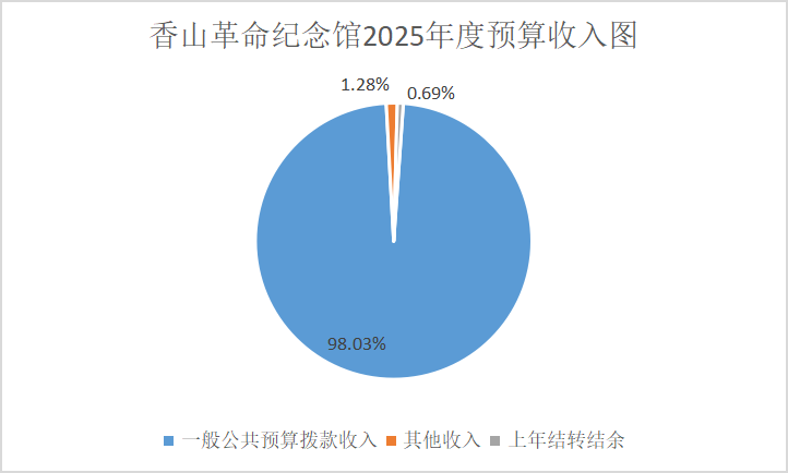 圖1：收入預(yù)算