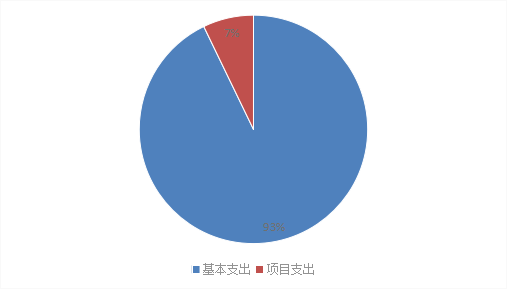 圖2：基本支出和項(xiàng)目支出情況