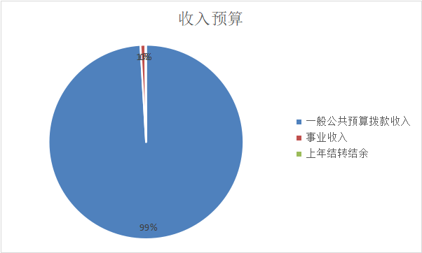 圖1：收入預算