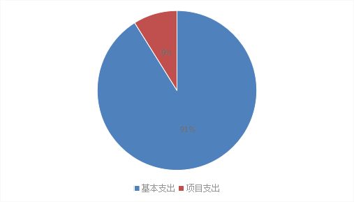 圖2：基本支出和項(xiàng)目支出情況