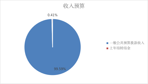 圖1：收入預(yù)算