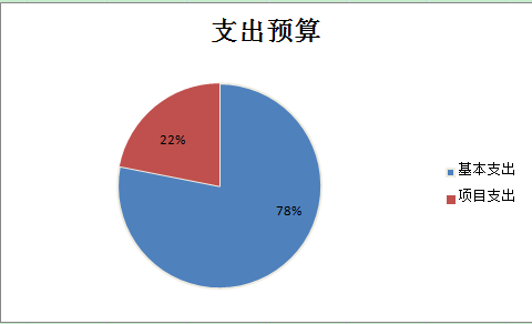 圖1：收入預(yù)算