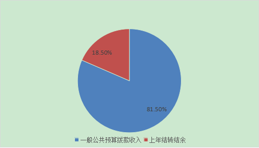 圖1：收入預(yù)算