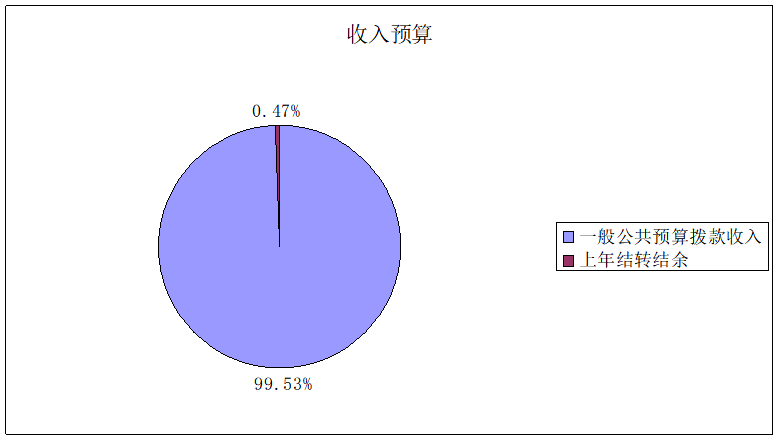 圖1：收入預(yù)算