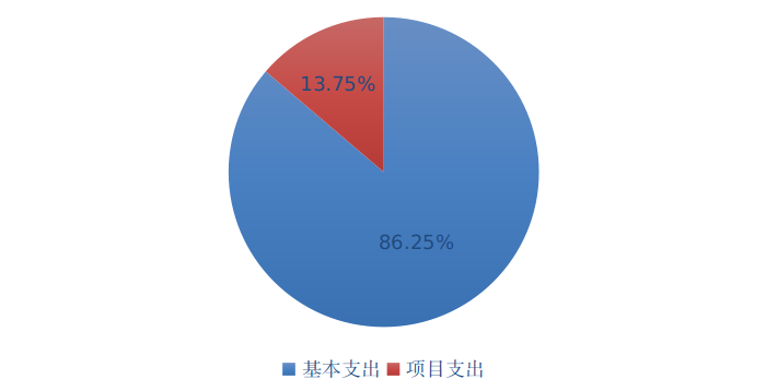 圖2：基本支出和項(xiàng)目支出情況