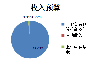 圖1：收入預(yù)算