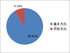 圖2：基本支出和項(xiàng)目支出情況