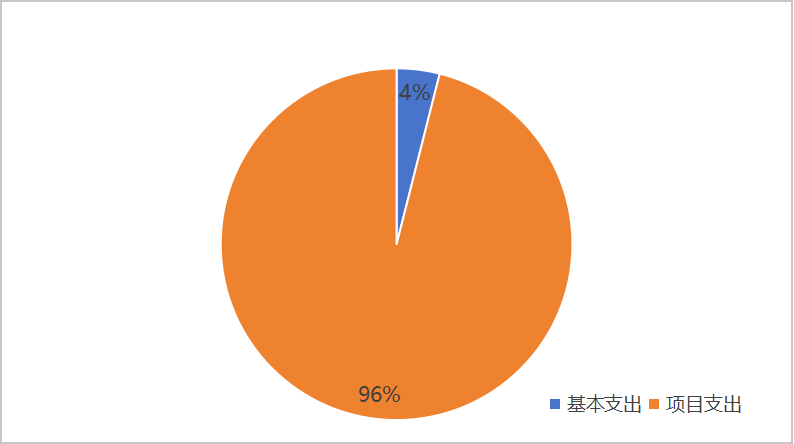 圖2：基本支出和項目支出情況